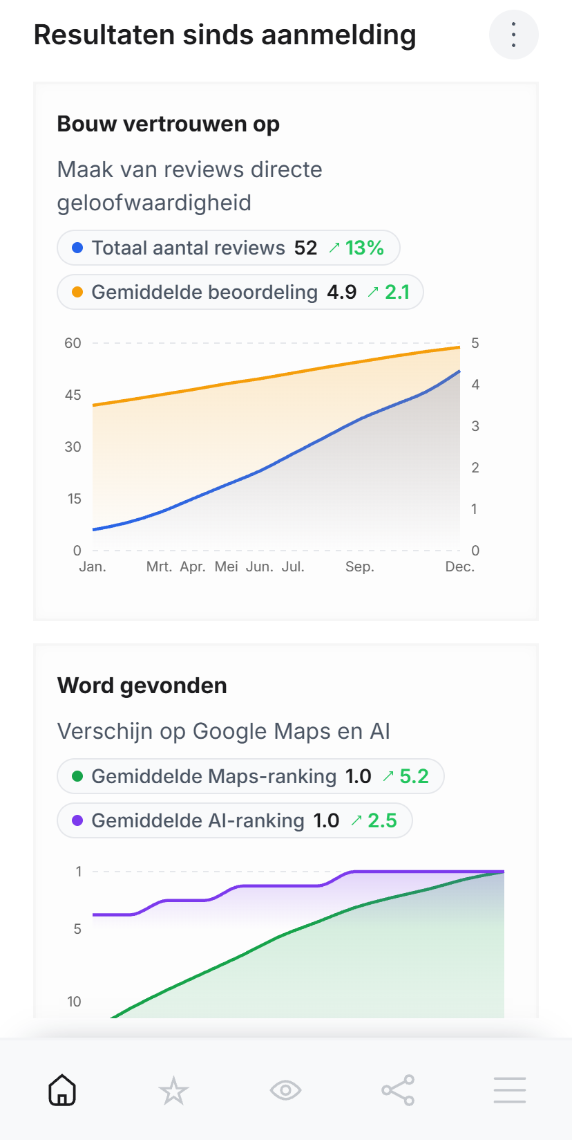 Upstar - Inzicht in resultaten